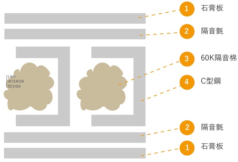 台中室內裝修隔音牆的剖面